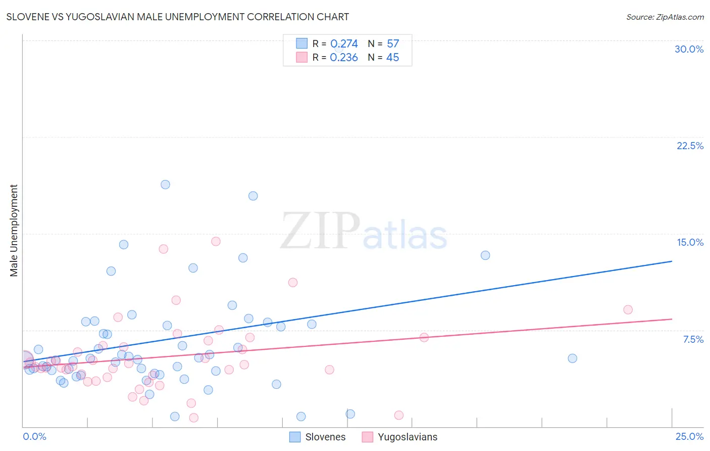 Slovene vs Yugoslavian Male Unemployment