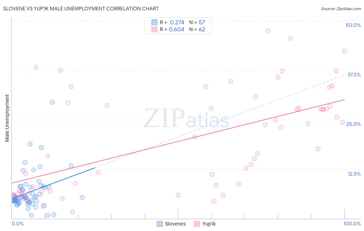 Slovene vs Yup'ik Male Unemployment