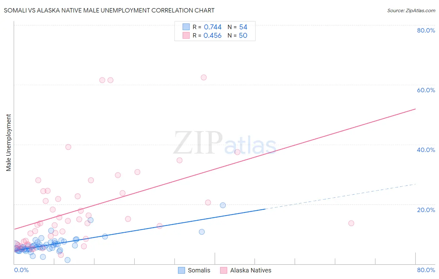 Somali vs Alaska Native Male Unemployment