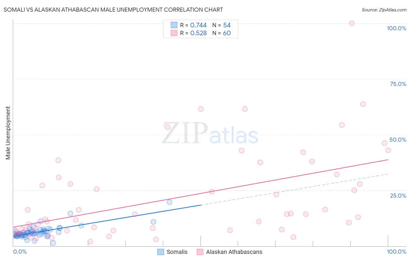 Somali vs Alaskan Athabascan Male Unemployment