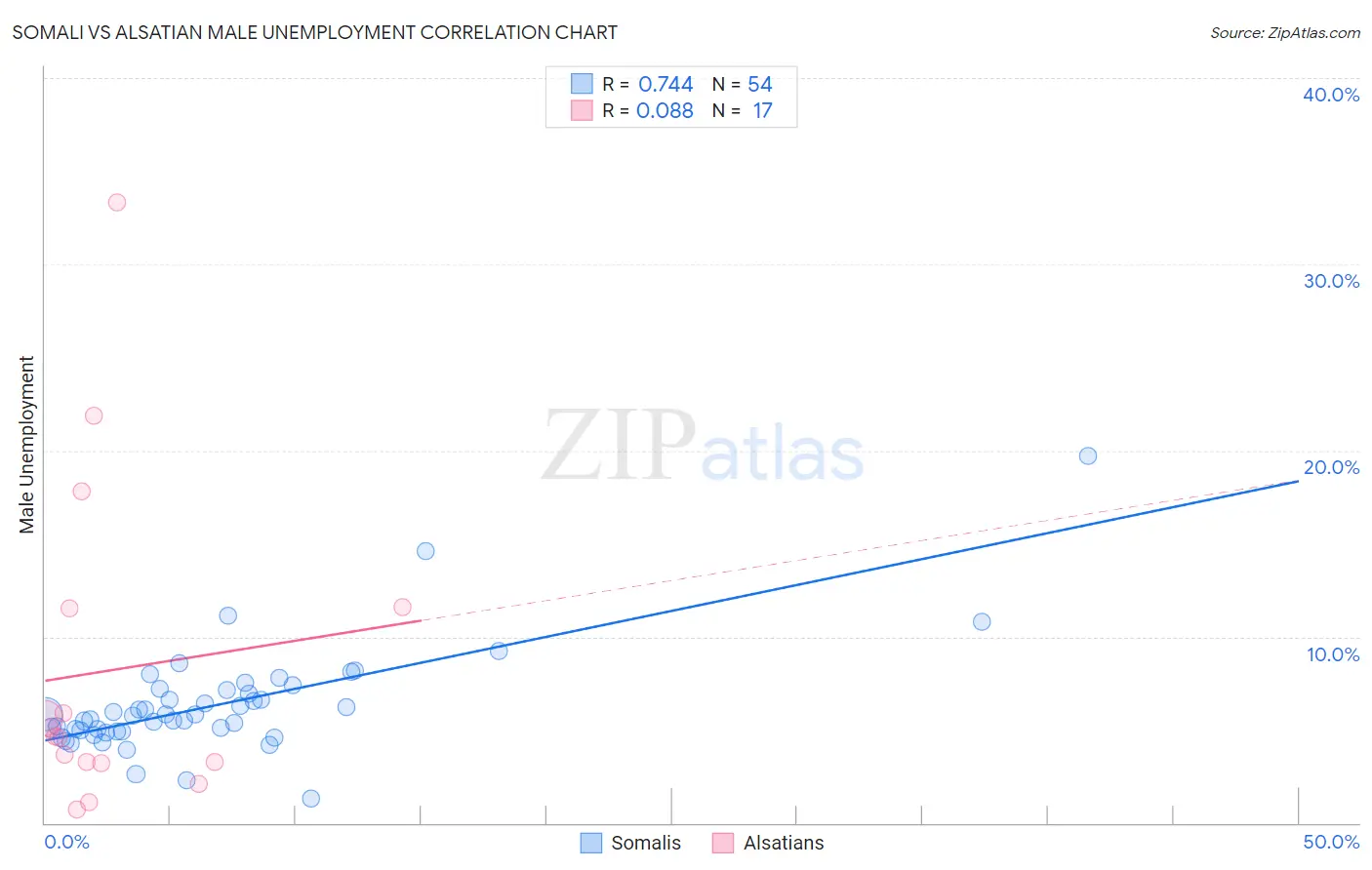 Somali vs Alsatian Male Unemployment