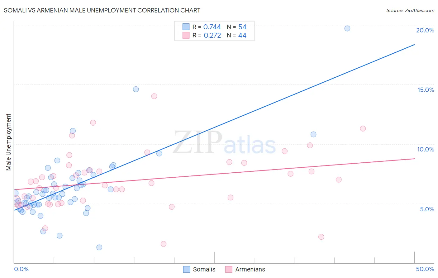 Somali vs Armenian Male Unemployment