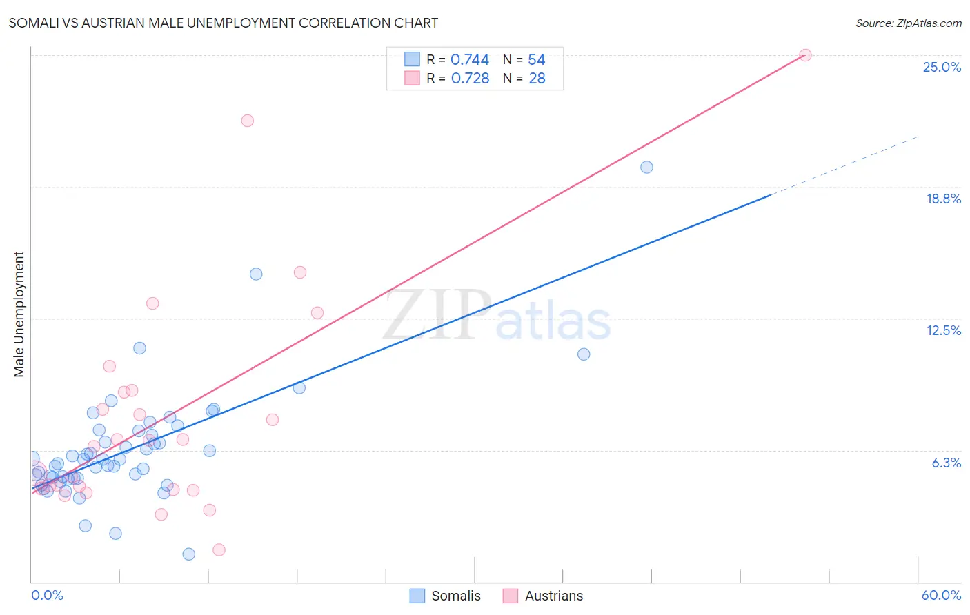 Somali vs Austrian Male Unemployment