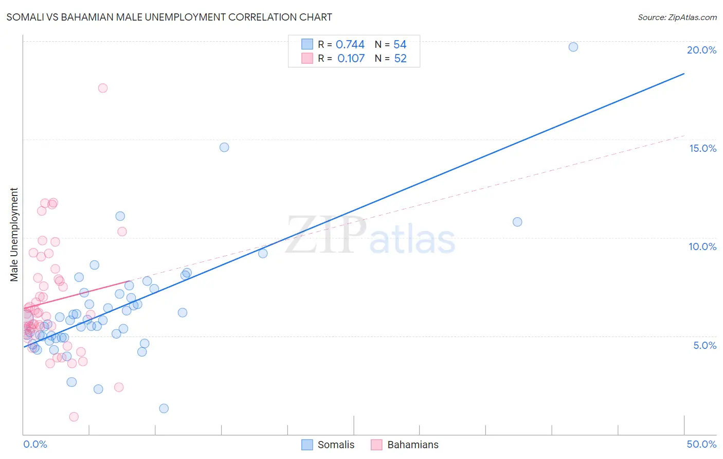 Somali vs Bahamian Male Unemployment