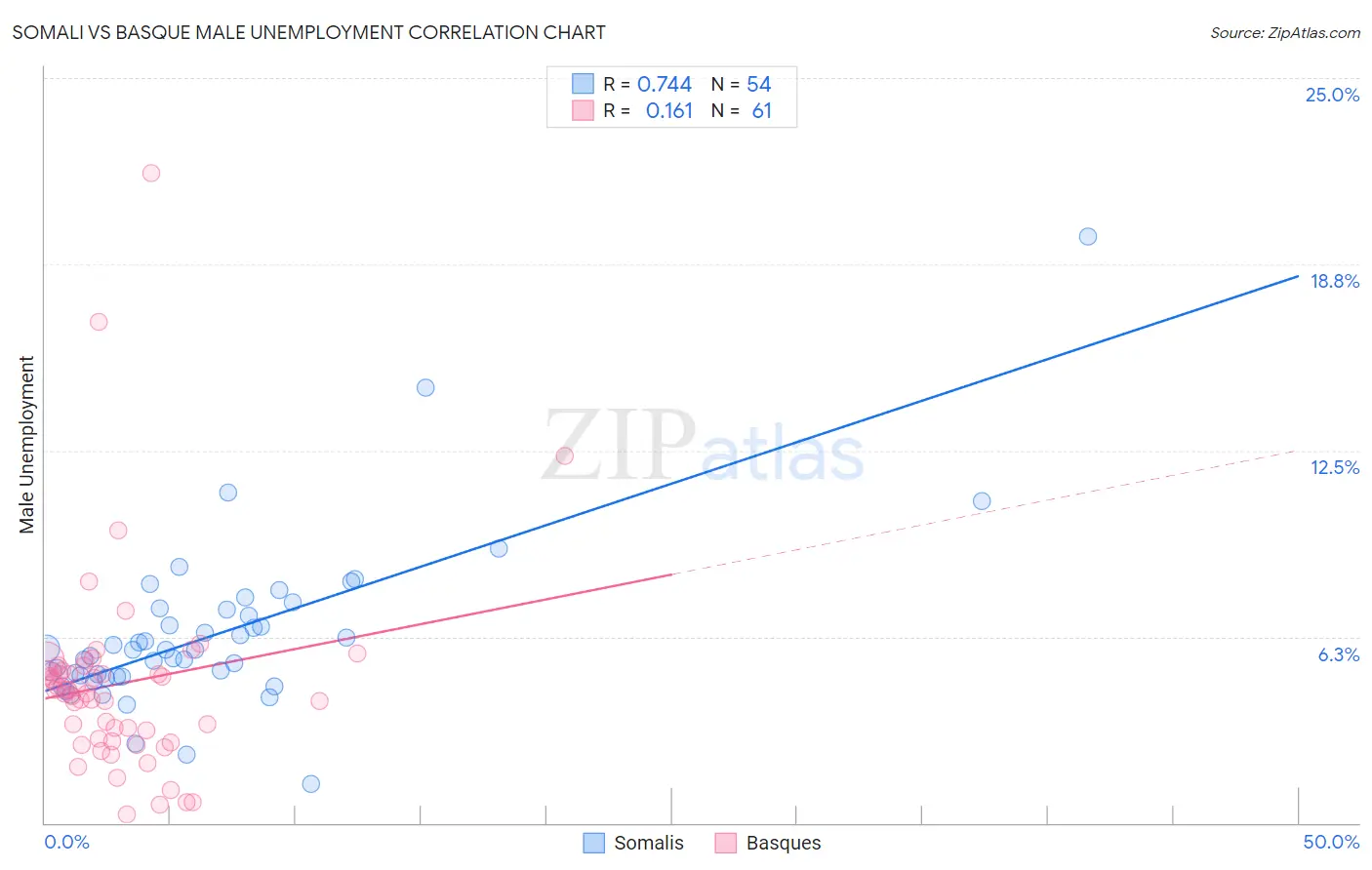Somali vs Basque Male Unemployment