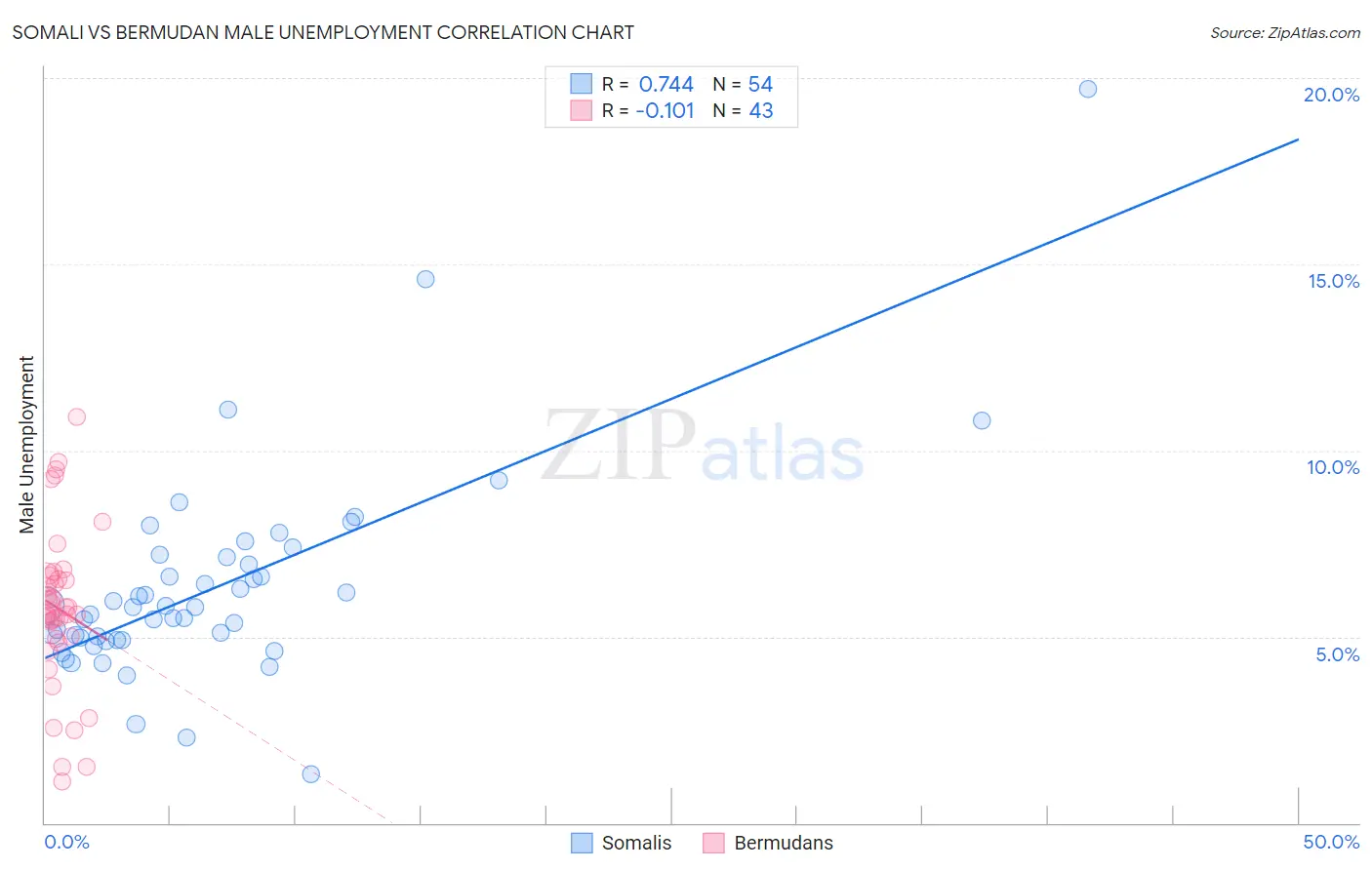 Somali vs Bermudan Male Unemployment