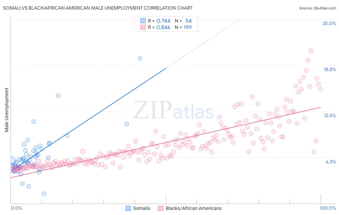 Somali vs Black/African American Male Unemployment