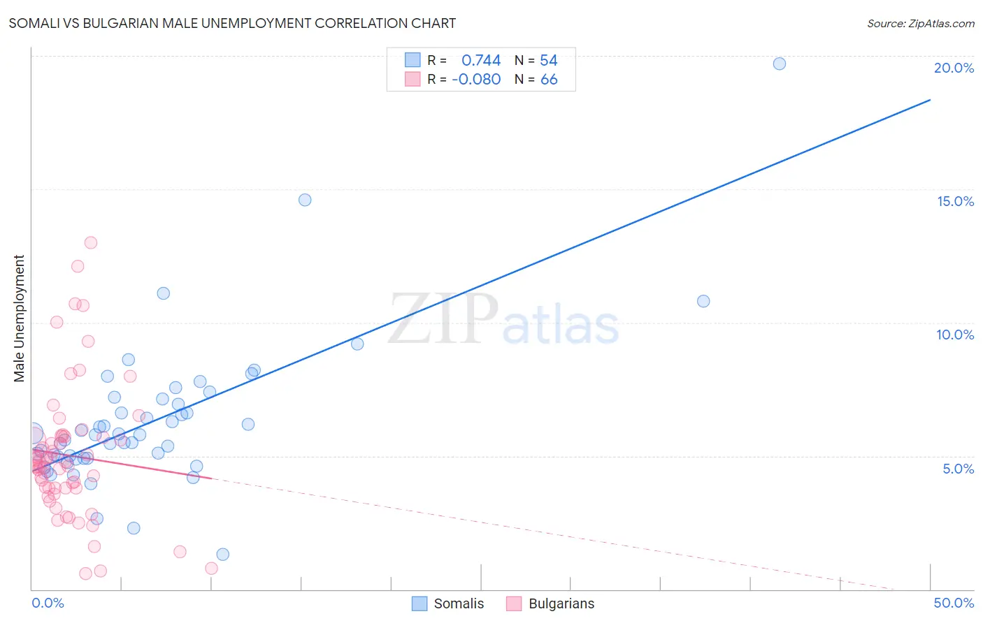 Somali vs Bulgarian Male Unemployment