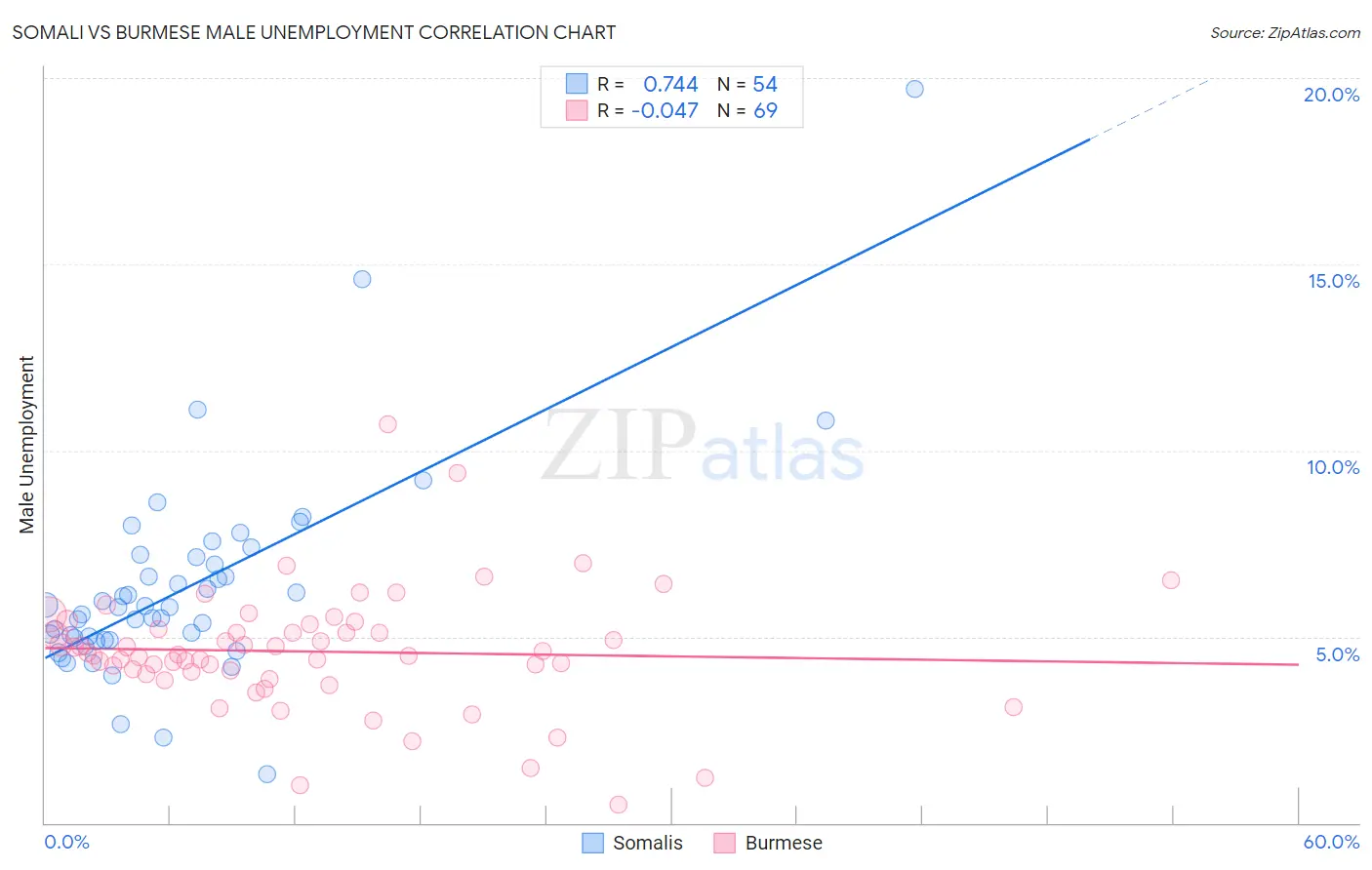 Somali vs Burmese Male Unemployment