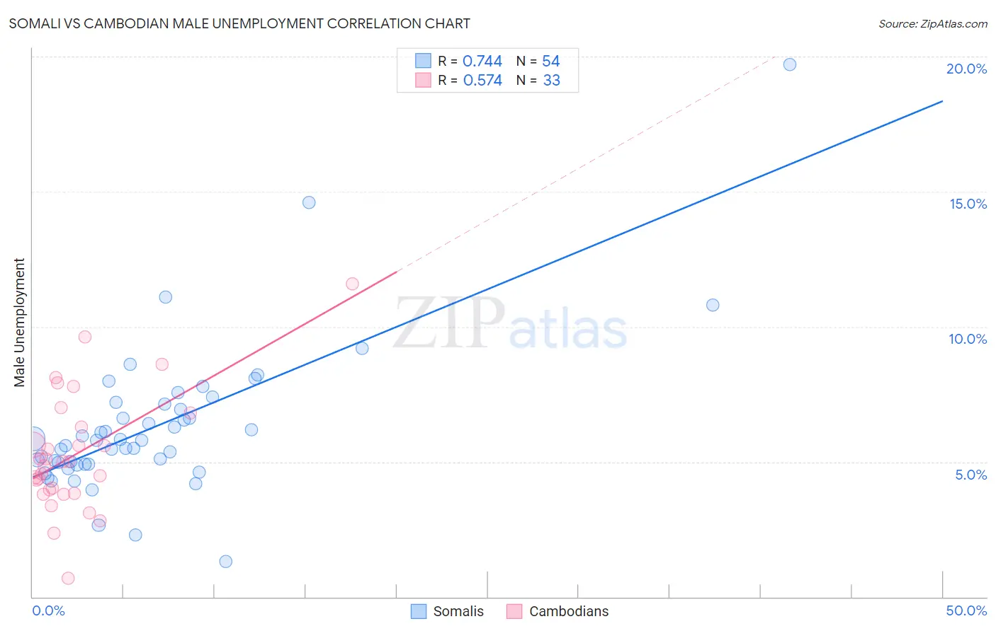 Somali vs Cambodian Male Unemployment