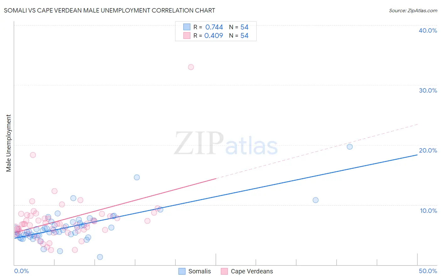 Somali vs Cape Verdean Male Unemployment