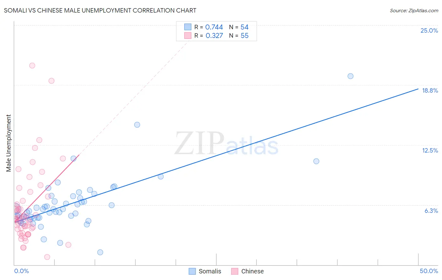 Somali vs Chinese Male Unemployment