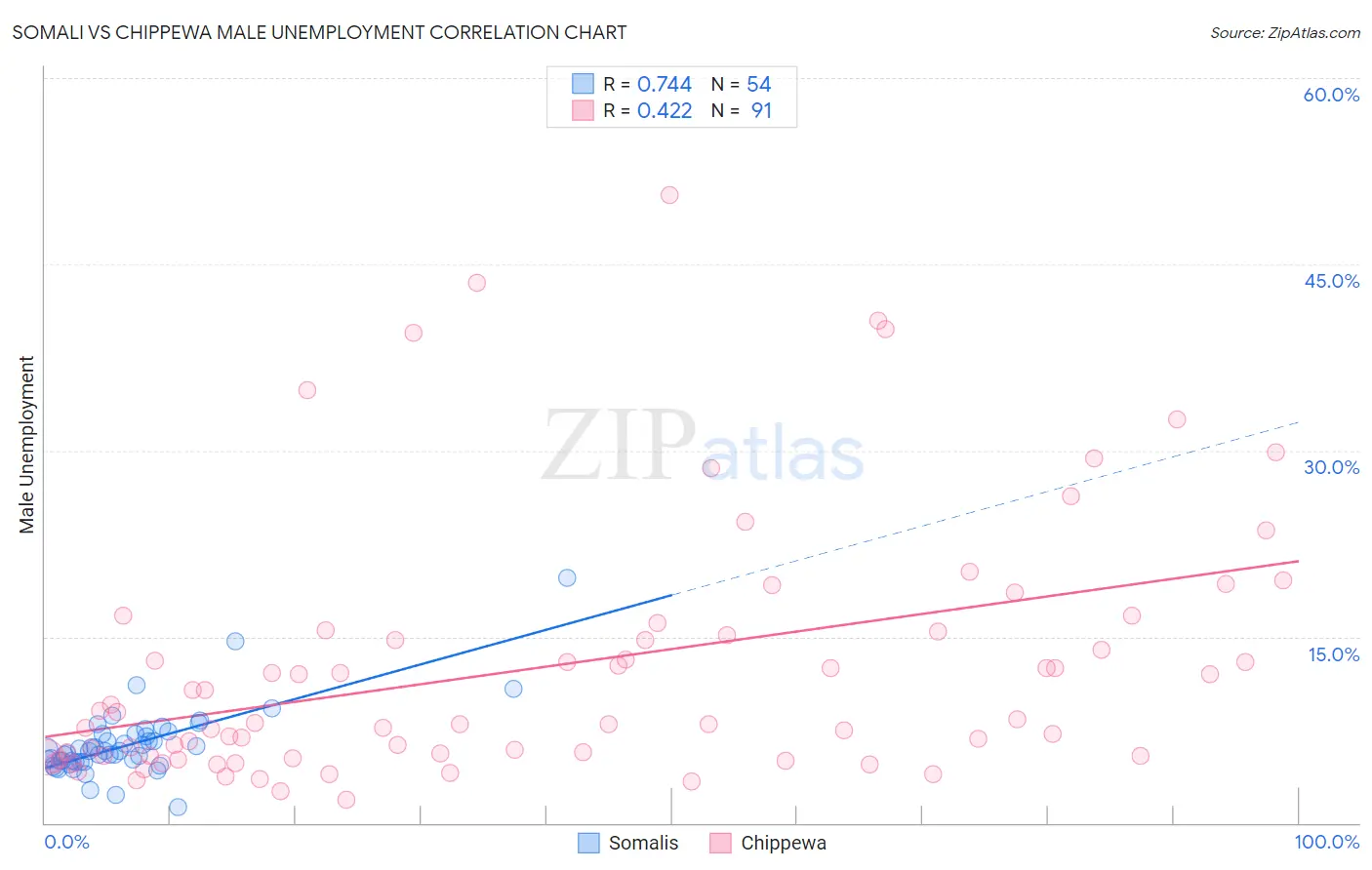 Somali vs Chippewa Male Unemployment