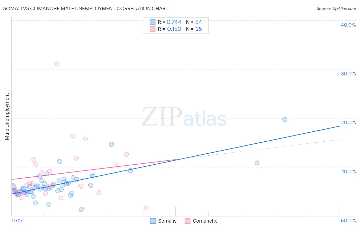 Somali vs Comanche Male Unemployment
