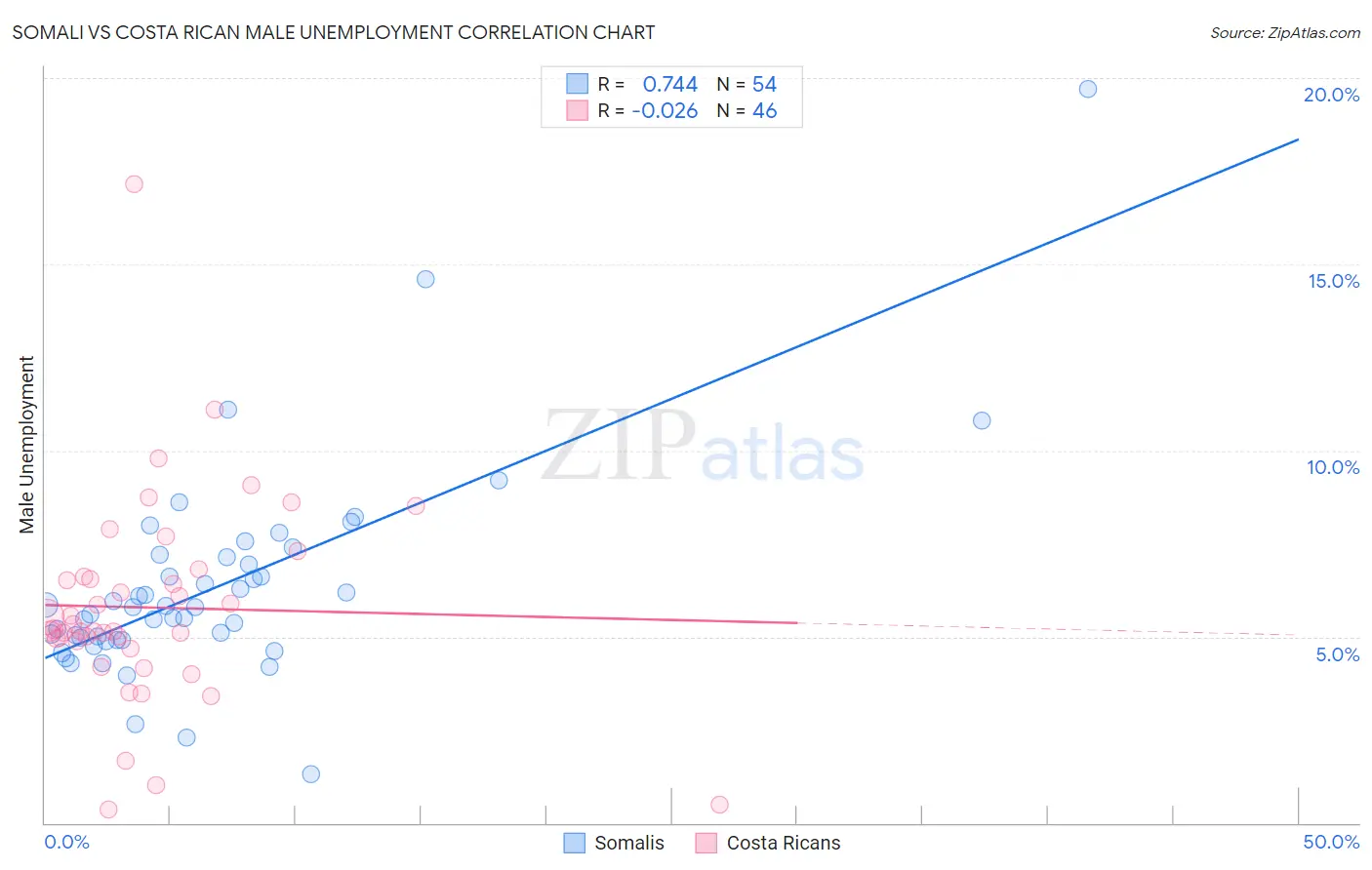 Somali vs Costa Rican Male Unemployment