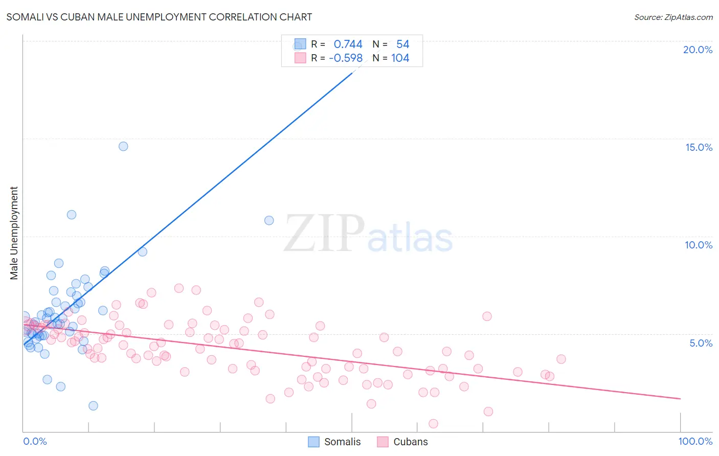 Somali vs Cuban Male Unemployment