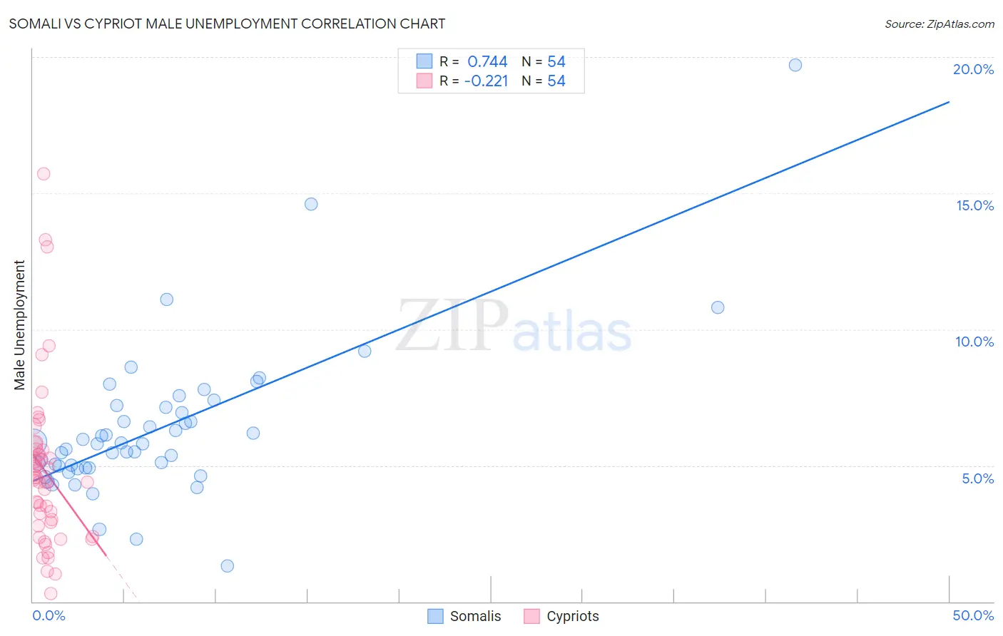 Somali vs Cypriot Male Unemployment
