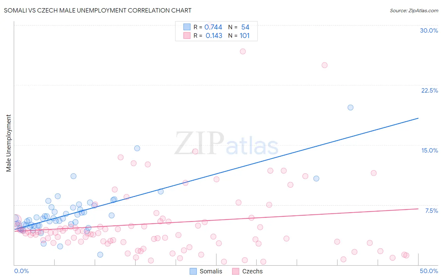 Somali vs Czech Male Unemployment