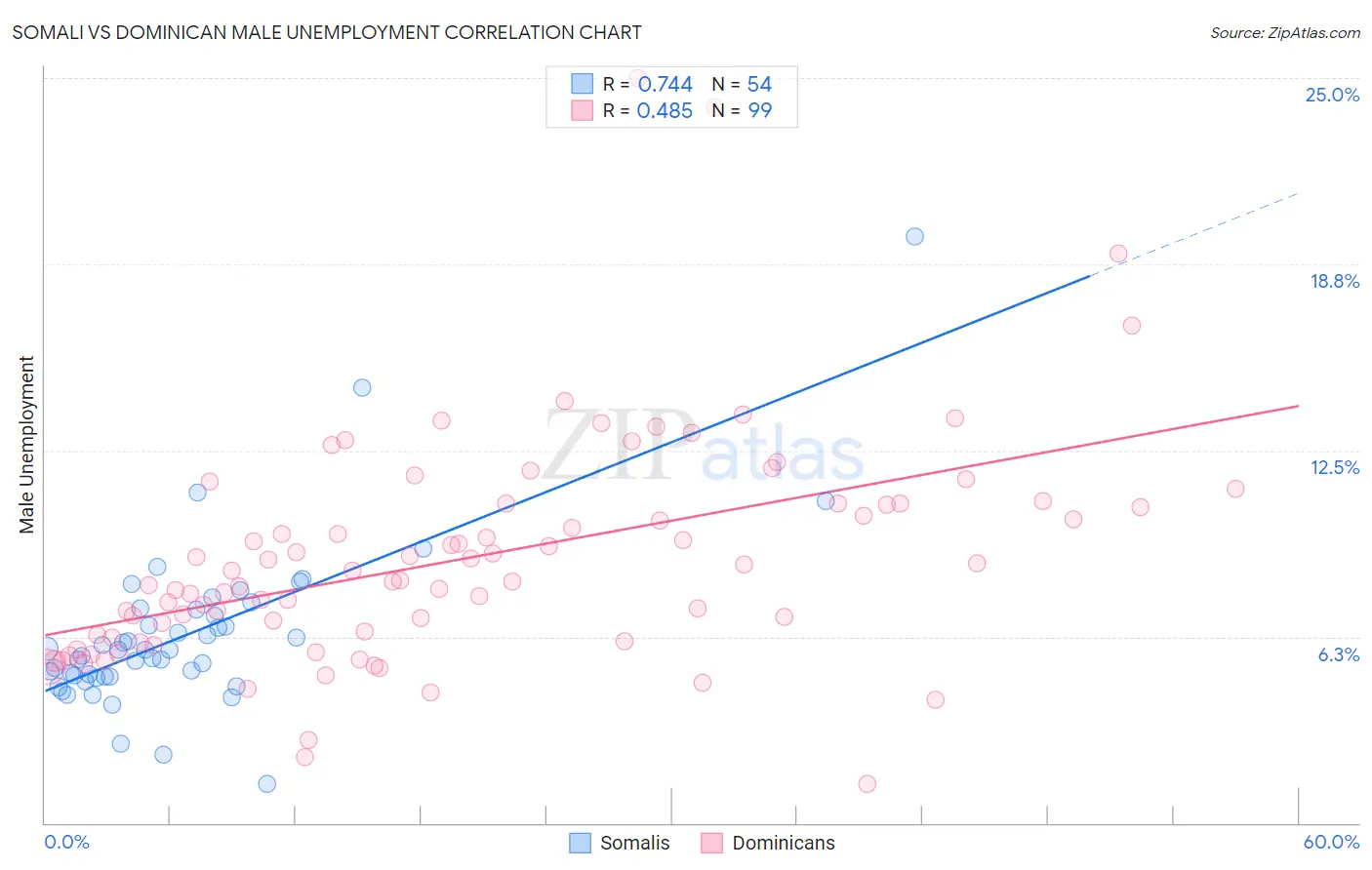 Somali vs Dominican Male Unemployment