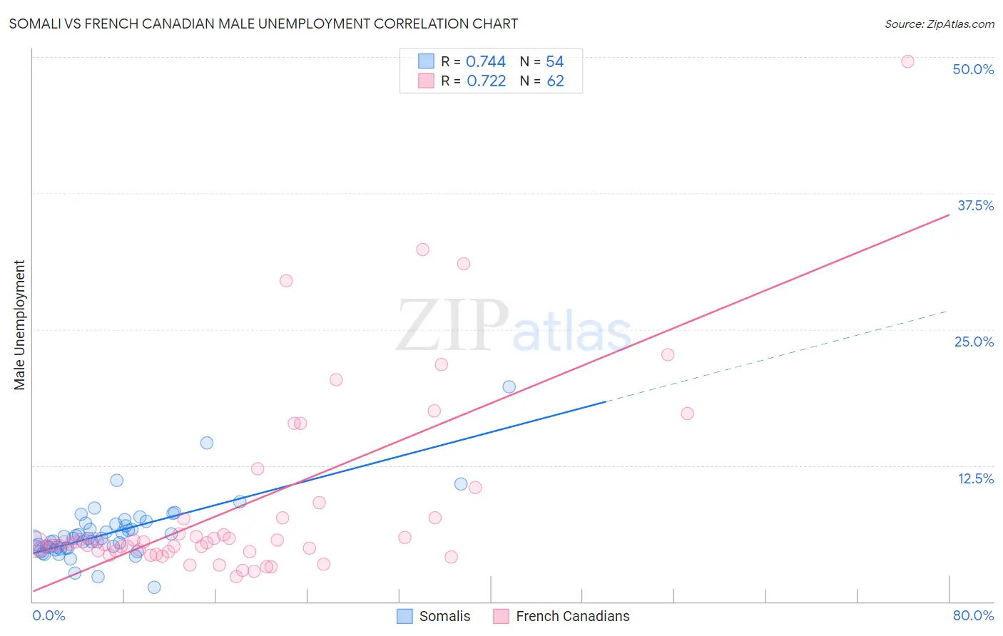 Somali vs French Canadian Male Unemployment