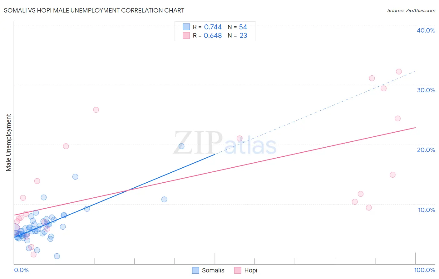 Somali vs Hopi Male Unemployment