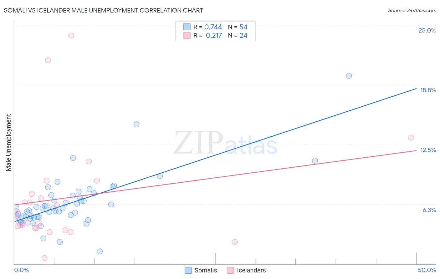 Somali vs Icelander Male Unemployment