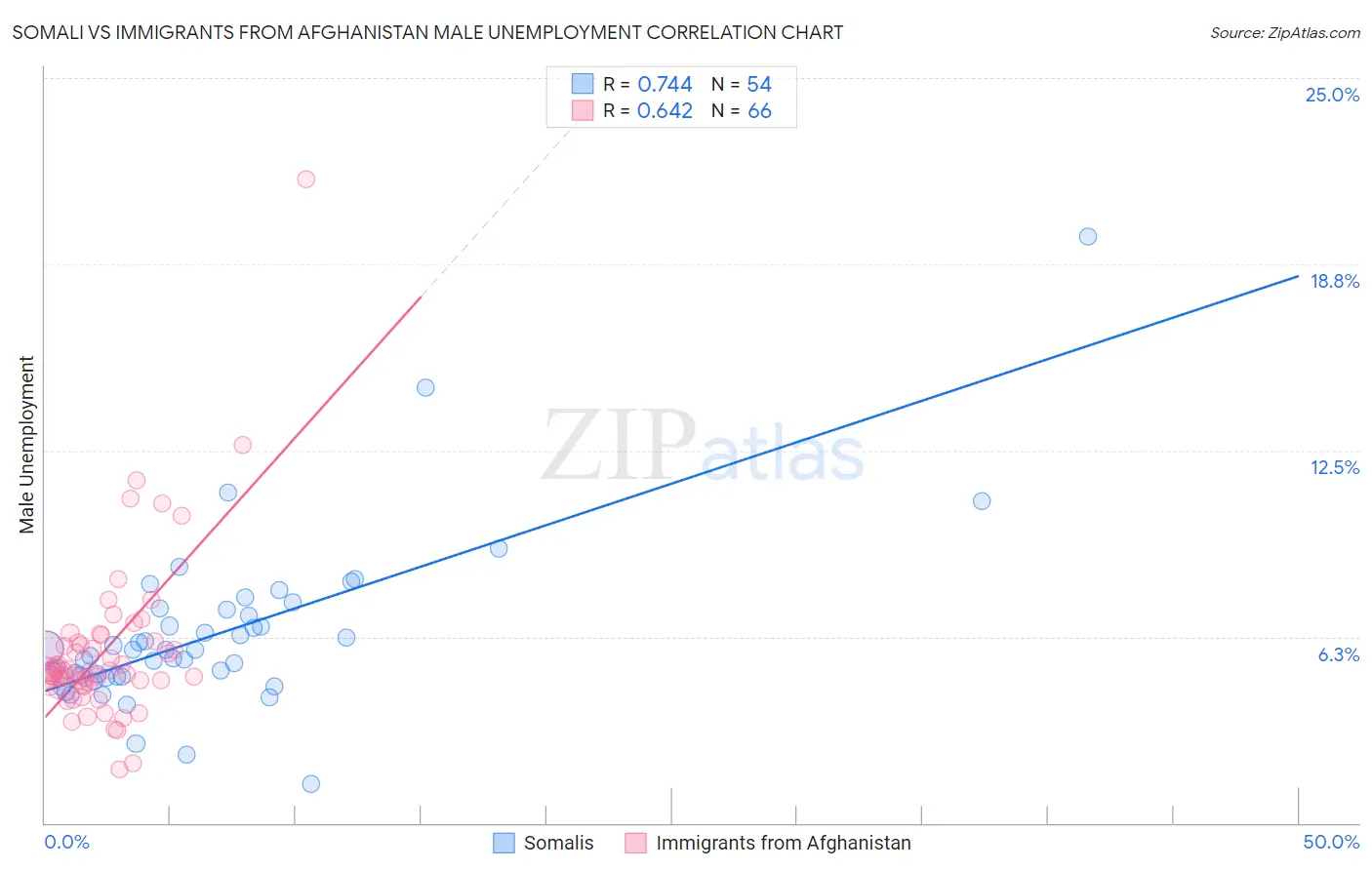 Somali vs Immigrants from Afghanistan Male Unemployment