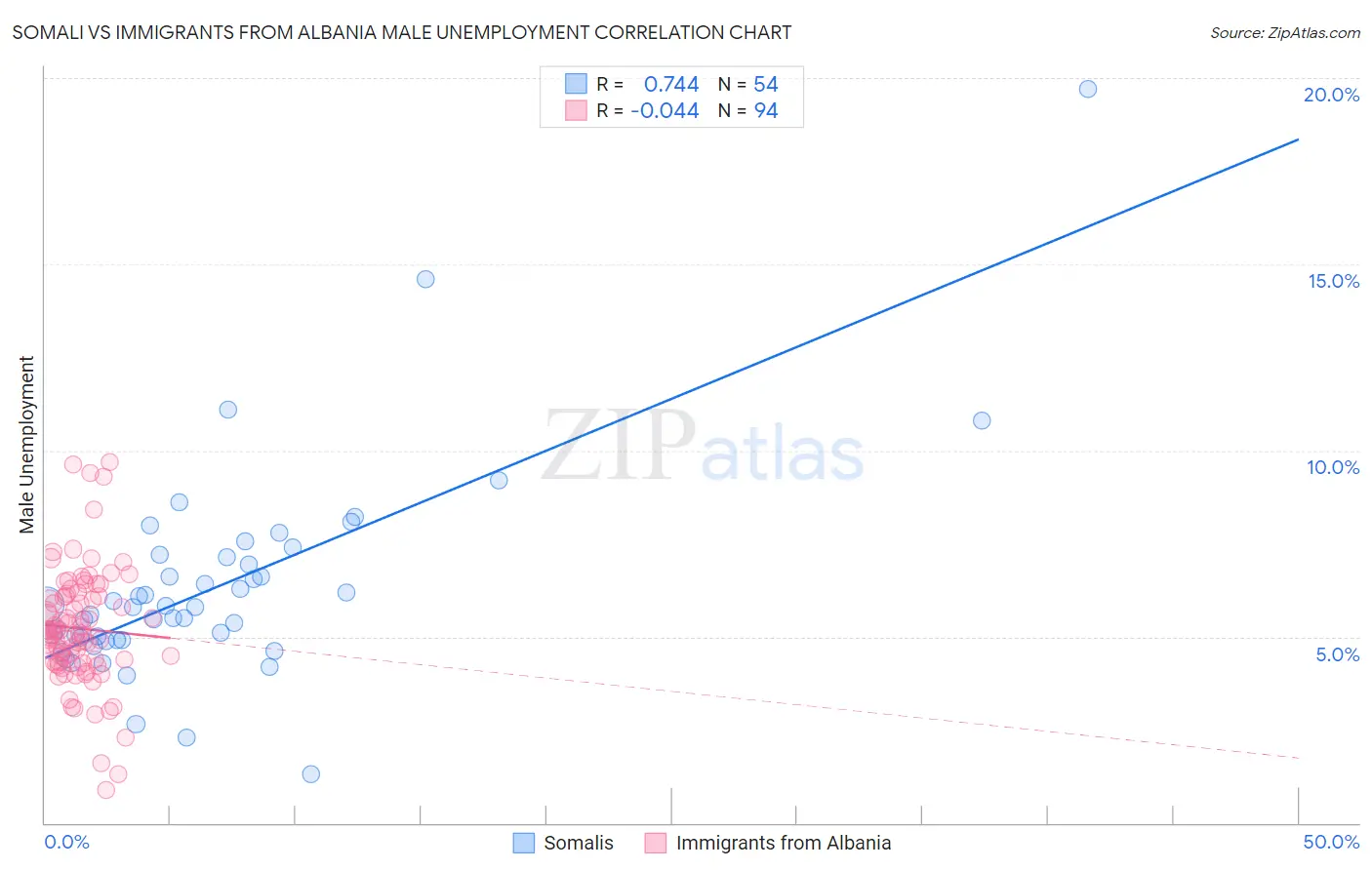Somali vs Immigrants from Albania Male Unemployment