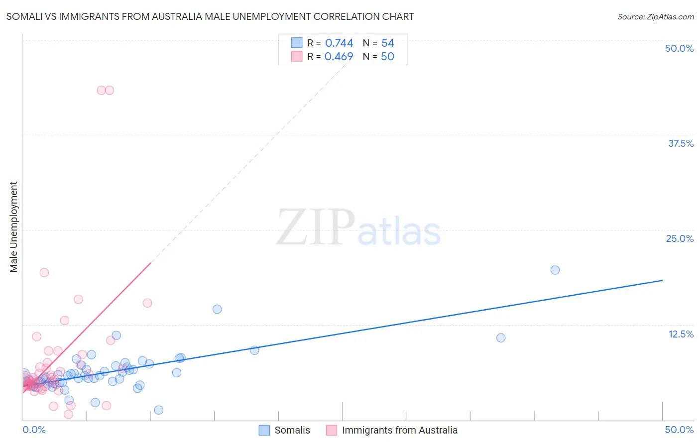 Somali vs Immigrants from Australia Male Unemployment