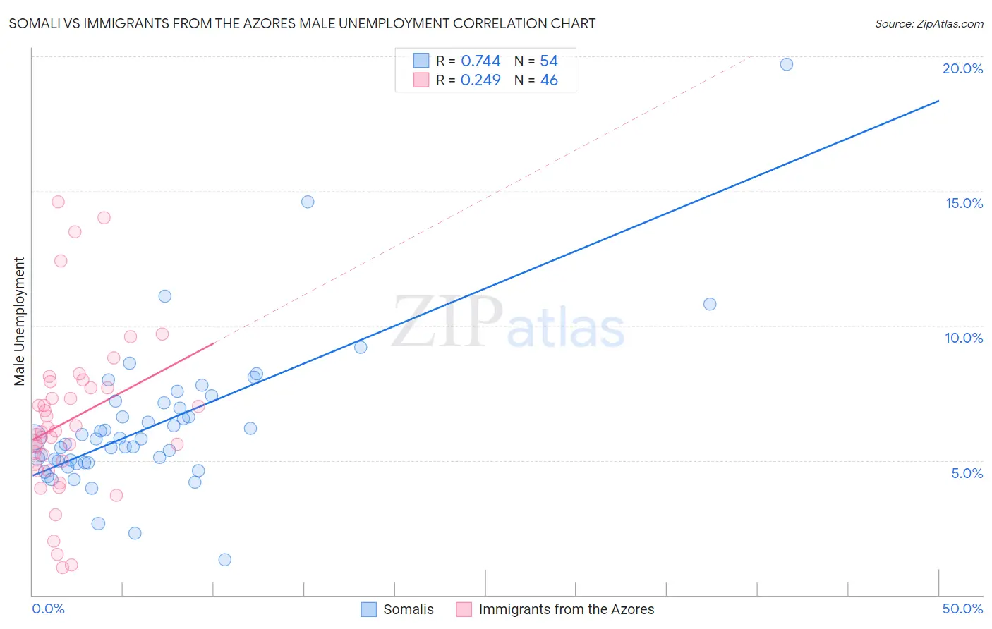 Somali vs Immigrants from the Azores Male Unemployment