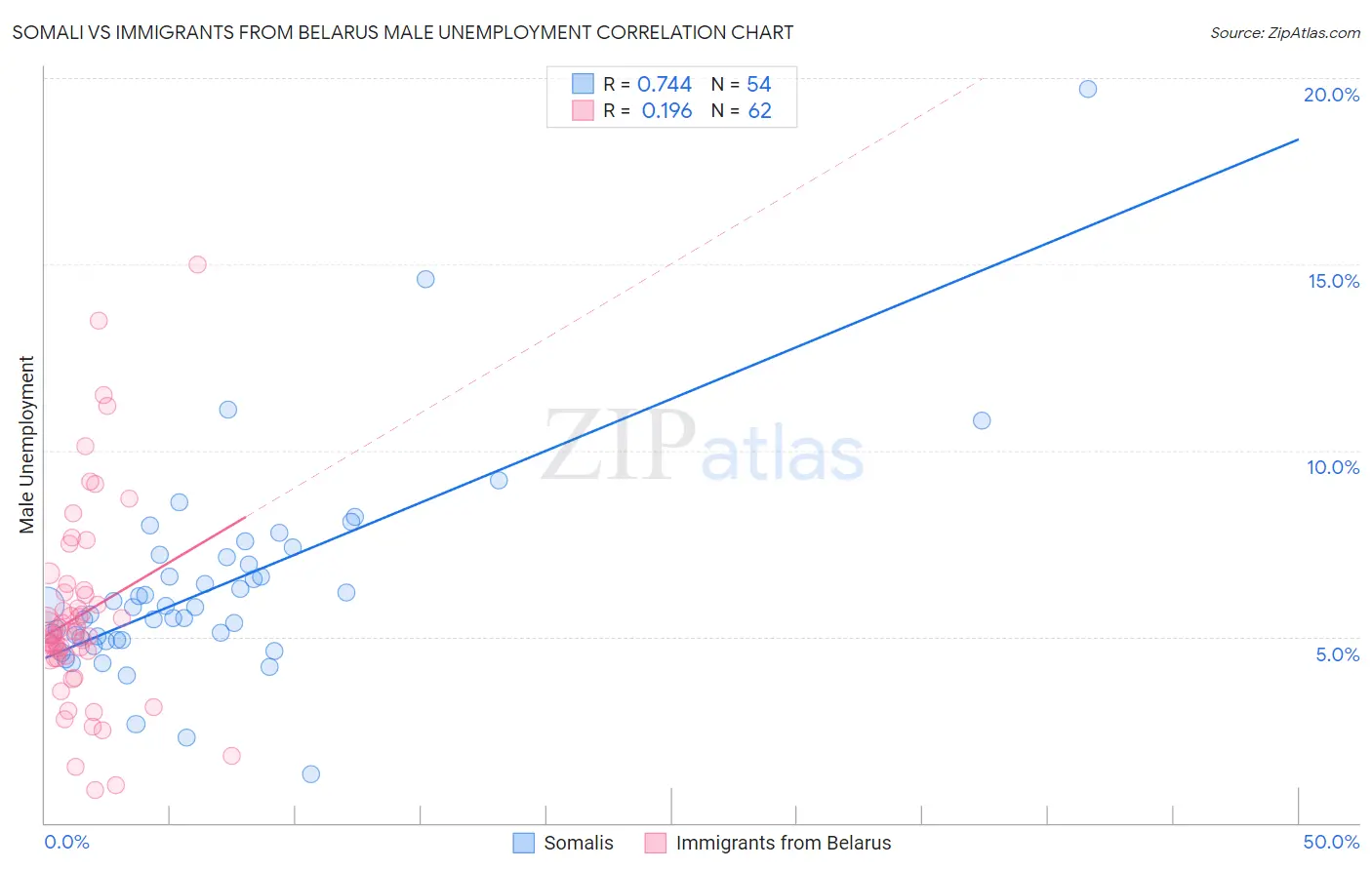 Somali vs Immigrants from Belarus Male Unemployment