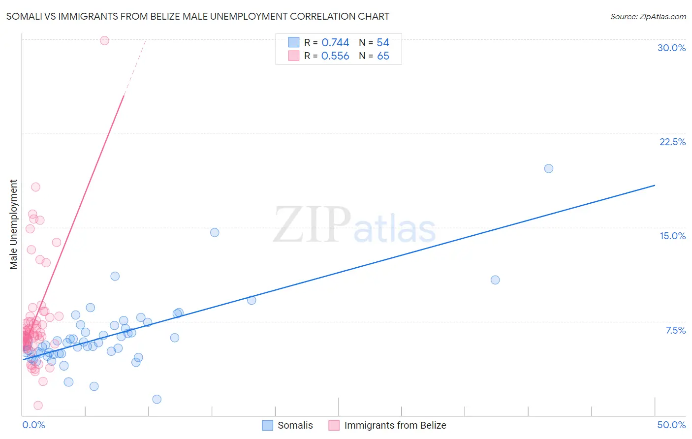 Somali vs Immigrants from Belize Male Unemployment