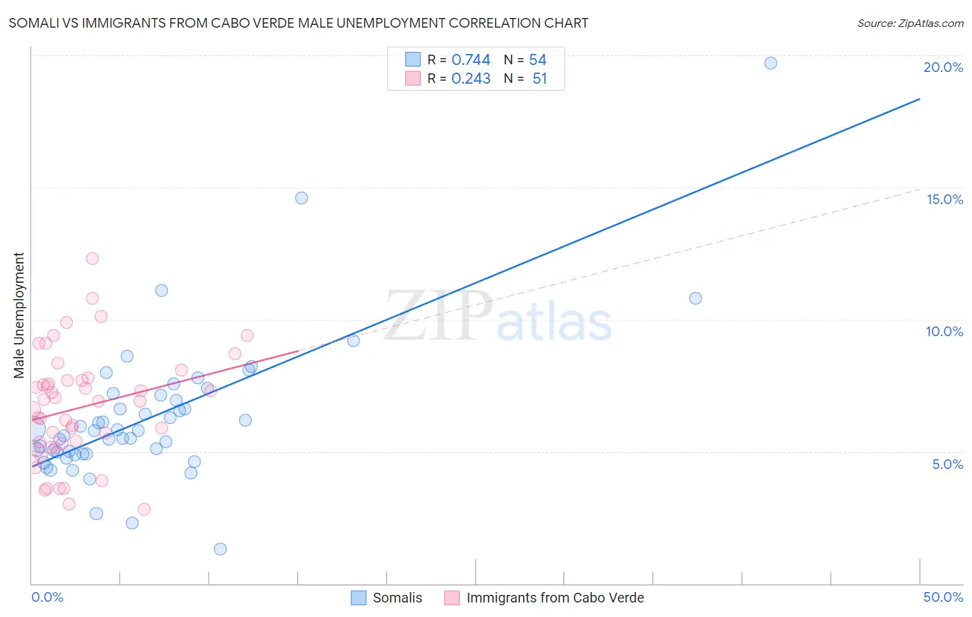 Somali vs Immigrants from Cabo Verde Male Unemployment