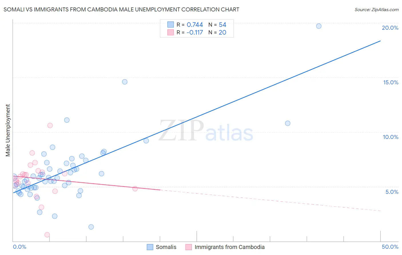 Somali vs Immigrants from Cambodia Male Unemployment