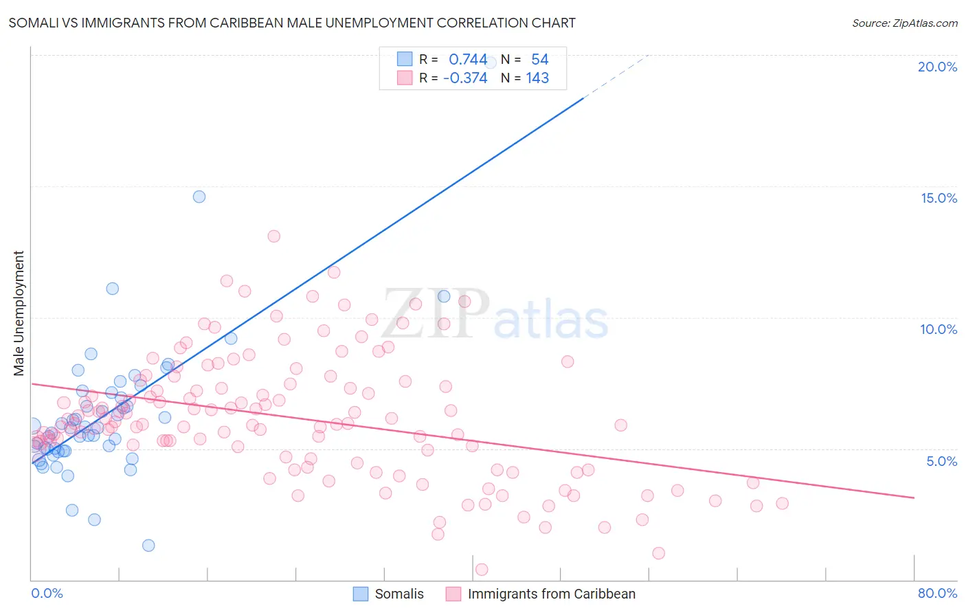 Somali vs Immigrants from Caribbean Male Unemployment