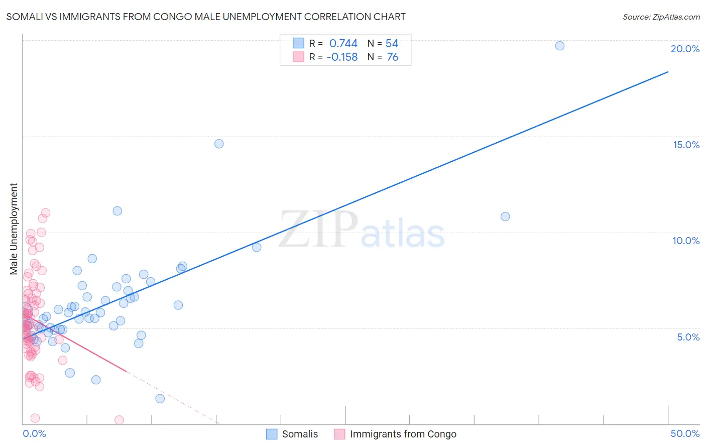 Somali vs Immigrants from Congo Male Unemployment