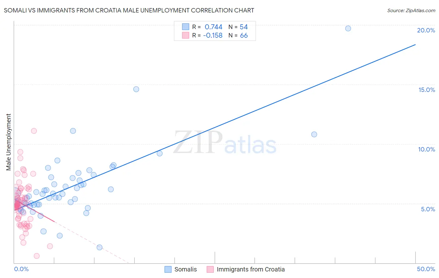 Somali vs Immigrants from Croatia Male Unemployment
