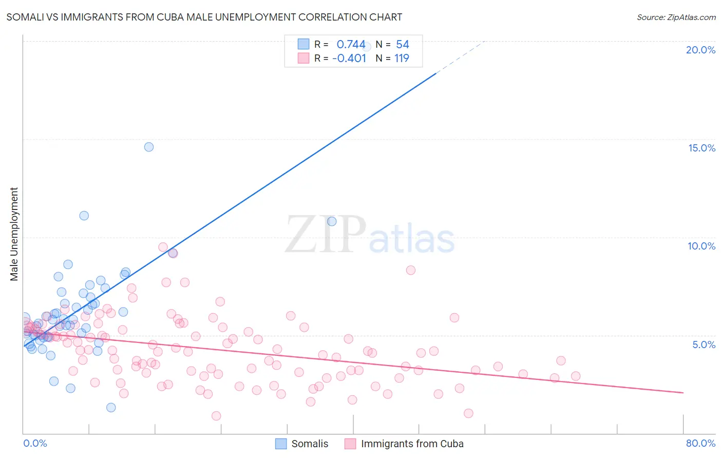 Somali vs Immigrants from Cuba Male Unemployment