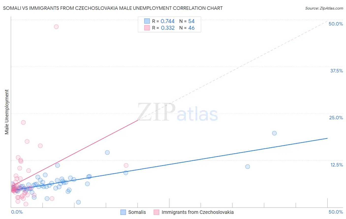 Somali vs Immigrants from Czechoslovakia Male Unemployment