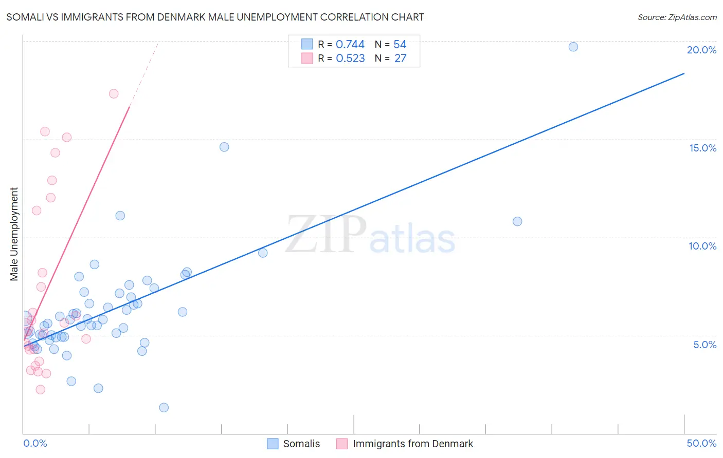 Somali vs Immigrants from Denmark Male Unemployment