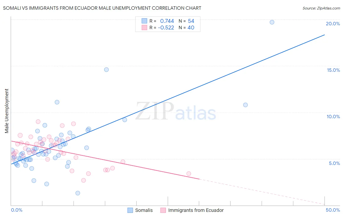 Somali vs Immigrants from Ecuador Male Unemployment