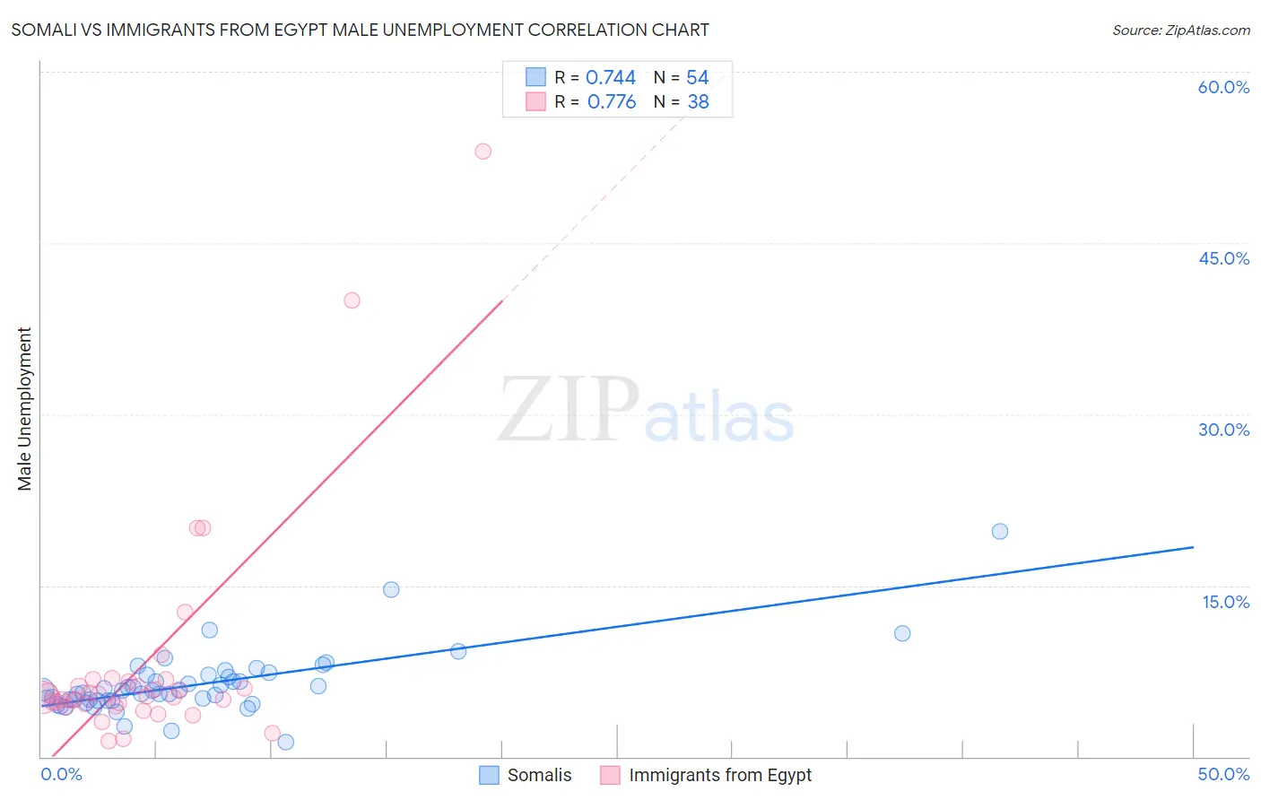 Somali vs Immigrants from Egypt Male Unemployment