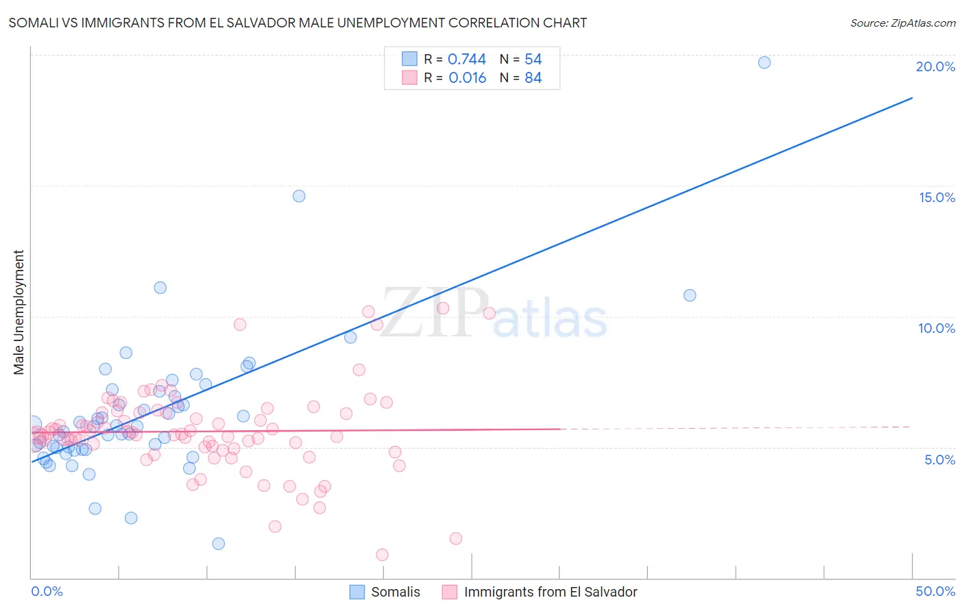 Somali vs Immigrants from El Salvador Male Unemployment