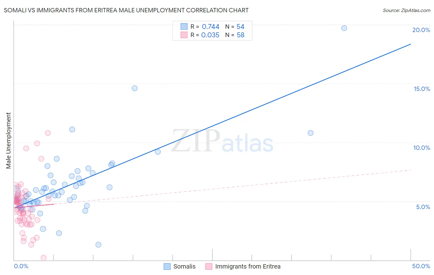 Somali vs Immigrants from Eritrea Male Unemployment