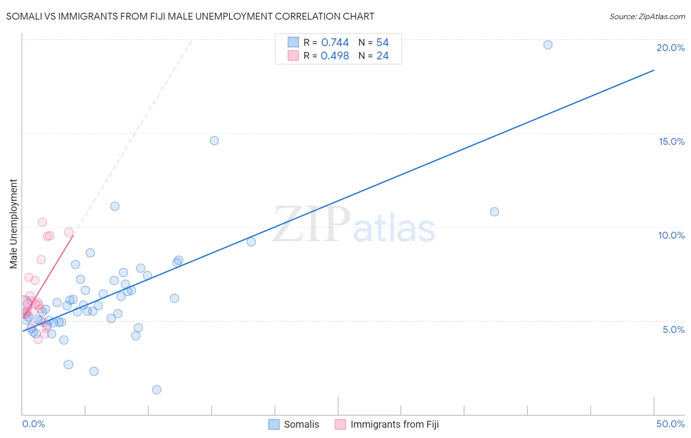 Somali vs Immigrants from Fiji Male Unemployment
