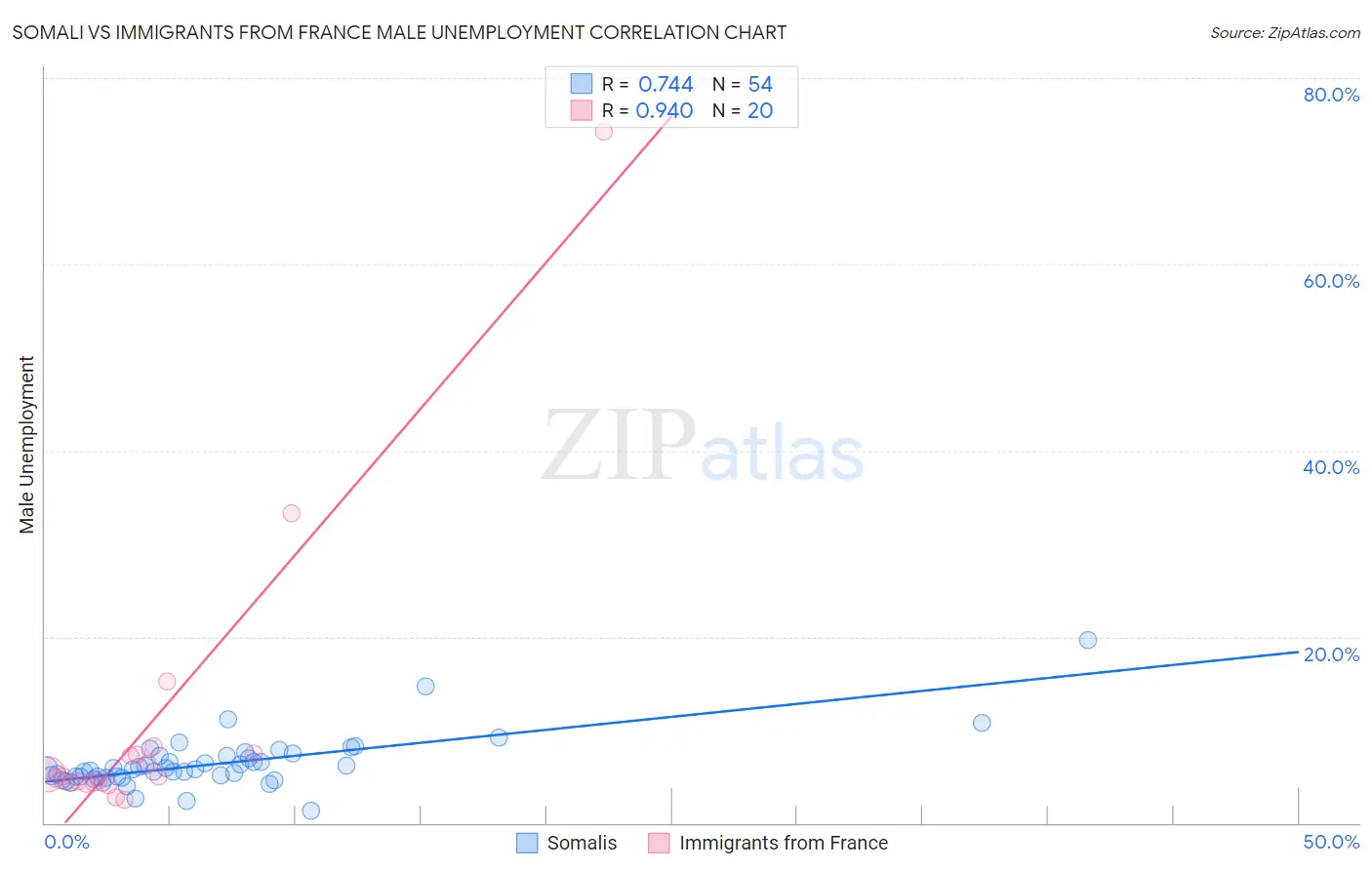 Somali vs Immigrants from France Male Unemployment