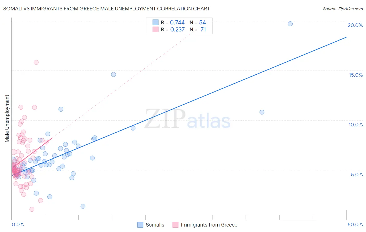 Somali vs Immigrants from Greece Male Unemployment