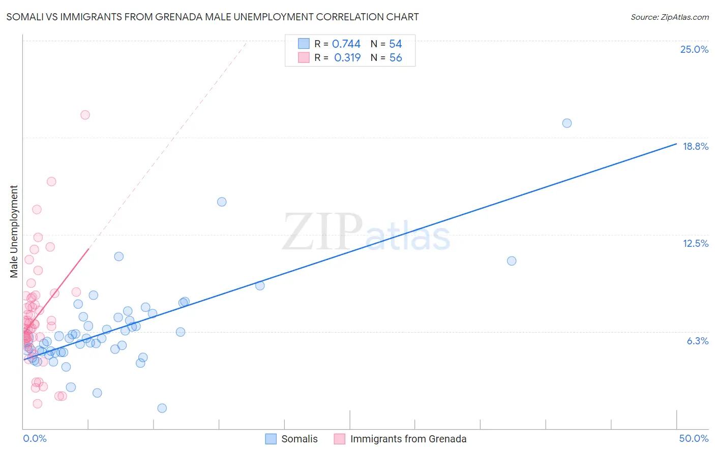 Somali vs Immigrants from Grenada Male Unemployment