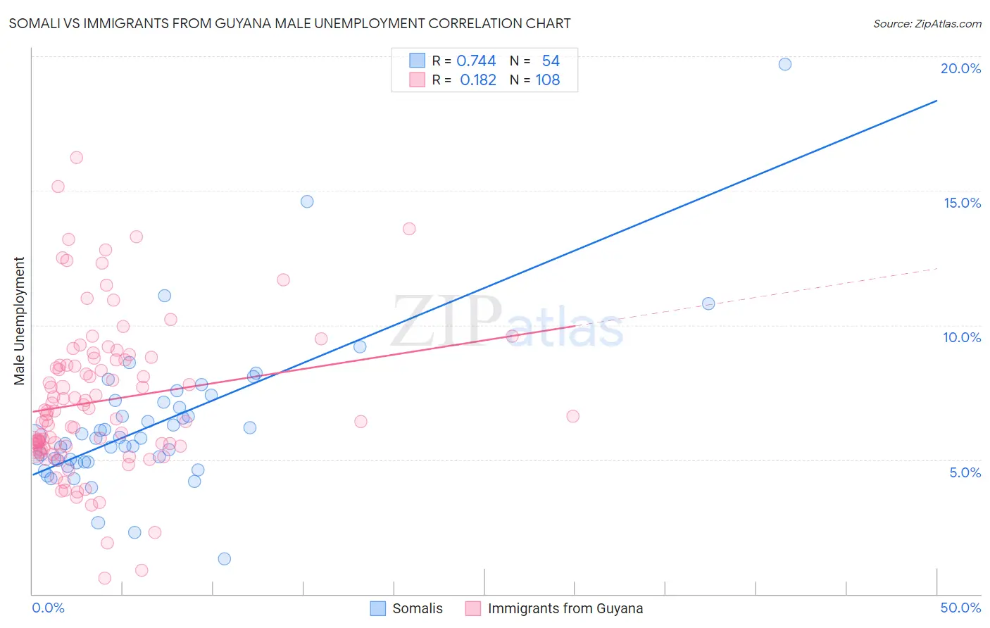 Somali vs Immigrants from Guyana Male Unemployment