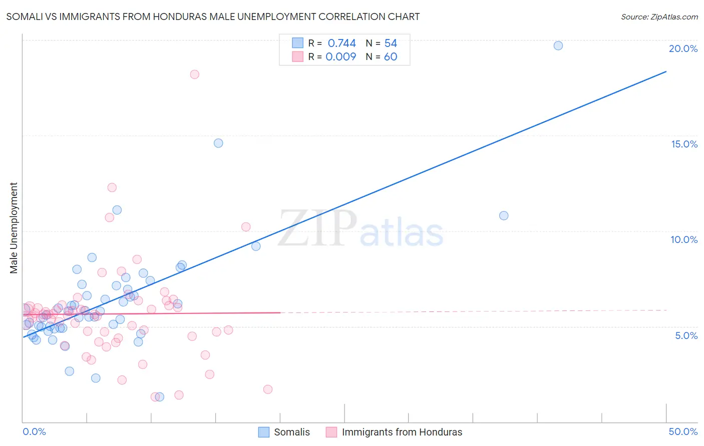 Somali vs Immigrants from Honduras Male Unemployment